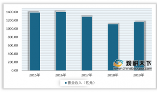 我国金属包装行业分析：整体营业收入情况好转但利润总额仍在下降 饮料罐或成新增长点