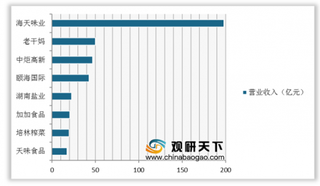 2020年我国调味品行业集中度低 龙头企业海天味业优势明显