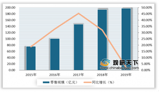 2020年我国吸尘器零售规模持续扩大 其中推杆式和机器人市场份额占比较大