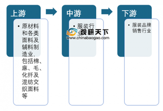 2020年我国服装行业产销量整体下滑明显 出口规模逐渐缩小