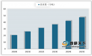 我国聚酸乳产需规模逐年攀升 供给端受限聚酸乳仍需大量进口