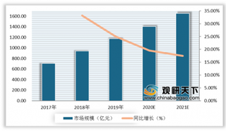 2020年我国电竞行业用户人数持续增长 其市场规模保持扩大趋势