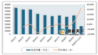 2020年1-5月中国疫苗行业批签发量高位增长 百白破系列市场占比最大