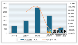 2020年1-5月中国水痘、Hib等疫苗批签发实现高增长 手足口病疫苗降幅明显