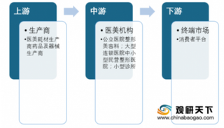 中国成为全球医疗美容第三大市场 行业未来发展前景广阔