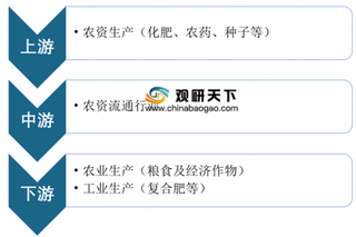 2019年我国农资流通行业呈“大行业、小企业”格局 市场竞争日趋激烈