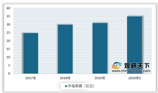 2019年我国染料行业产值不断增长 自动化、绿色化将成为发展趋势