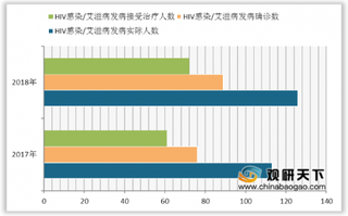 我国抗HIV病毒药物市场规模逐年增长 用药需求也随患者规模增加而持续上升