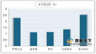 2020年一季度我国家纺行业营收下降 市场竞争日趋激烈 头部企业开始转型升级