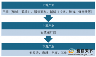 我国羽绒服行业产量下降 渗透率及客单价双重驱动行业市场规模增长