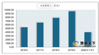 2020年我国邮政行业向好发展 业务总量与业务收入均有所增长