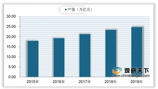 我国建筑行业增加值逐年上升 28个地区总产值实现正增长