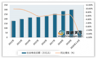 2020年我国物流行业总额及费用整体呈增加趋势 但运行效率较低 市场竞争较为激烈