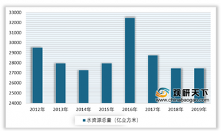 用水量需求持续推动 2019年我国供水行业综合生产能力不断提高