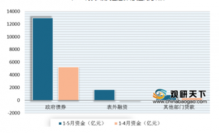 财政发力+需求修复 2020年5月我国社会融资高速增长 信贷总量与结构双改善