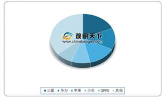 4月全球智能手机出货量同比下降41% 其中华为首超三星成全球第一