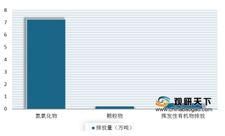 第二次全国污染源普查：化学需氧、氮氧化物、颗粒物及挥发性有机物等污染物排放量较大