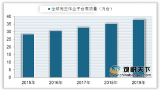 中国高空作业平台行业现状分析：产、销量持续增长 但增长速度大幅下降