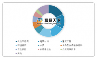 我国检测行业市场规模持续上升 以小型机构为主 数量增长稳定