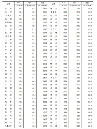 70城最新房价指数出炉 价格同比涨幅收窄 我国房地产市场总体稳定