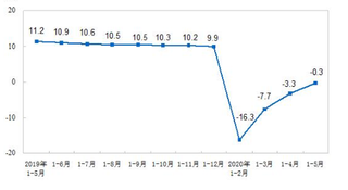 2020年1-5月全国房地产开发投资45920亿元 销售面积48703万平方米