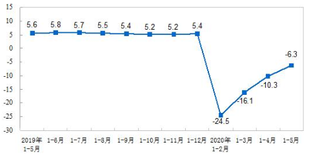 2020年1-5月全国固定资产投资（不含农户）199194亿元同比下降6.3%