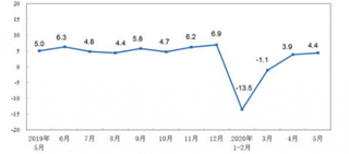 2020年5月份中国规模以上工业增加值同比增长4.4% 环比增长1.53%