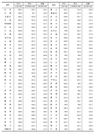 2020年5月中国70个大中城市新建商品住宅销售价格指数