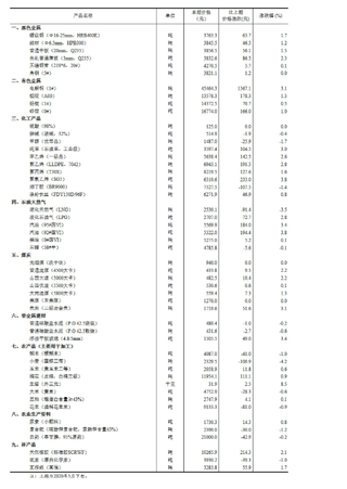 2020年6月上旬全国流通领域重要生产资料市场价格变动情况