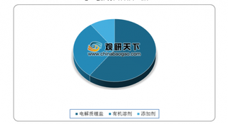 受下游需求推动 我国锂电池电解液出货量持续增长 市场集中度也有所提升