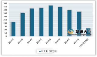 2020年我国电子产品功能性器件产业现状：下游需求推动行业持续发展