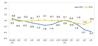 2020年5月全国工业生产者出厂价格同比下降3.7% 环比下降0.4%