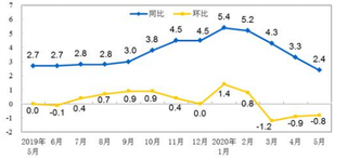 2020年1-5月全国居民消费价格同比上涨4.1%