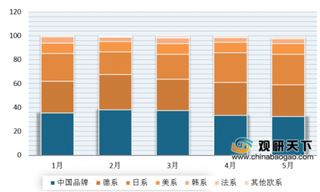 5月我国乘用车产销增速由负转正 一汽大众、上汽大众依旧占据市场前两位