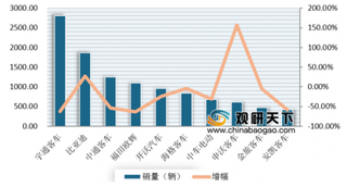 5月我国新能源汽车产销情况：环比均增长 特斯拉Model3销量过万