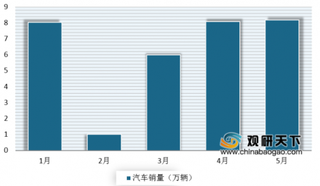 车市继续回暖 5月库存水平基本恢复正常 主要企业产销持续向好