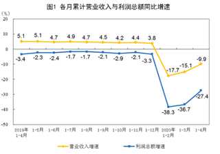 2020年1-4月全国规模以上工业企业实现利润总额12597.9亿元 同比下降27.4%