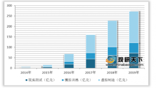 中国VR设备出货量与产业规模快速增长 行业未来发展前景可观