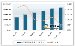 2020年我国保险行业保费收入、总资产不断上升 但传统保险公司偿付能力有所下降