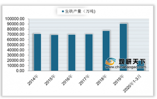 我国钢铁行业产量逐年上升 预计2020年钢铁需求量将小幅上涨