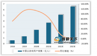 2018-2023年中国云游戏用户规模及增速预测