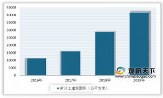 政策利好 我国装配式建筑行业发展态势良好 新开工面积持续增长