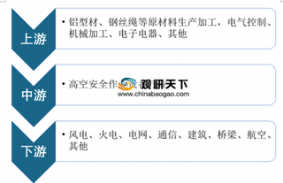 政策+下游市场需求推动 2020年我国高空安全作业设备行业市场规模将不断扩大