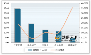 2020年我国休闲食品行业格局较为分散 龙头企业营收增速稳健