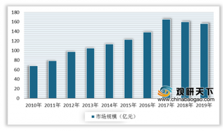 2019年我国兽用疫苗行业市场规模、毛利率继续下滑 禽用疫苗市场占比最大