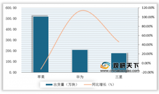 Q1全球智能手表出货量同比增长12% 华为位列第二 我国将成为市场主要来源