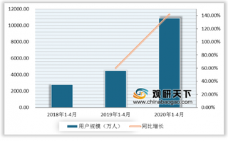 中国互联网医疗行业发展迅速 销售额、市场规模、用户数均呈上涨趋势