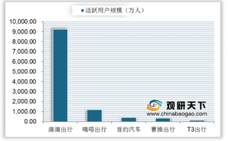 我国网约车行业市场竞争加剧 滴滴出行仍占据霸主地位