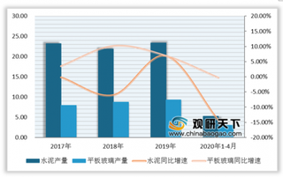 我国建材行业产品均价指数增速先升后降 平板玻璃产量逐年增长