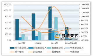 2020年我国快递企业业绩分析:韵达完成业务量最多 顺丰营业收入最高